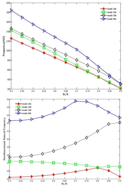 Figure 6: Effect of  h c