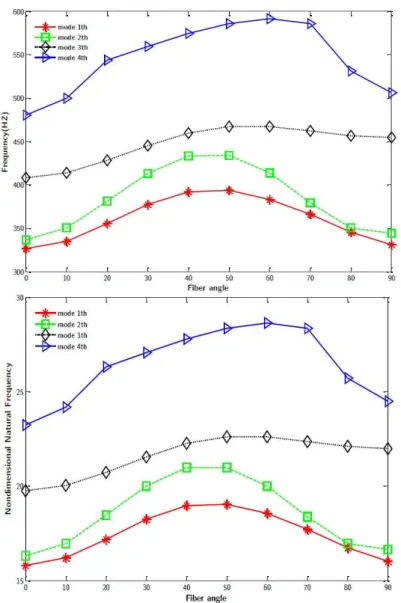Figure 7: The effect of fiber angles of composite face sheets on natural frequency and   non-dimensional natural frequency of cylindrical sandwich panel