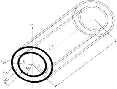 Figure 1: Geometry and coordinates of the coomposite cylindricl sandwich panel. 