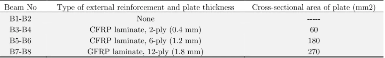 Table 2: The Geometric properties of external reinforcement in beams type B. 