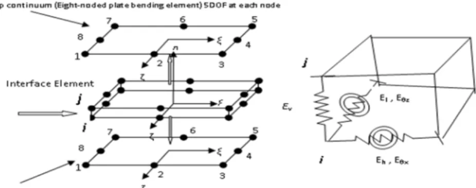 Figure 5: Plate Bending Interface Element. 