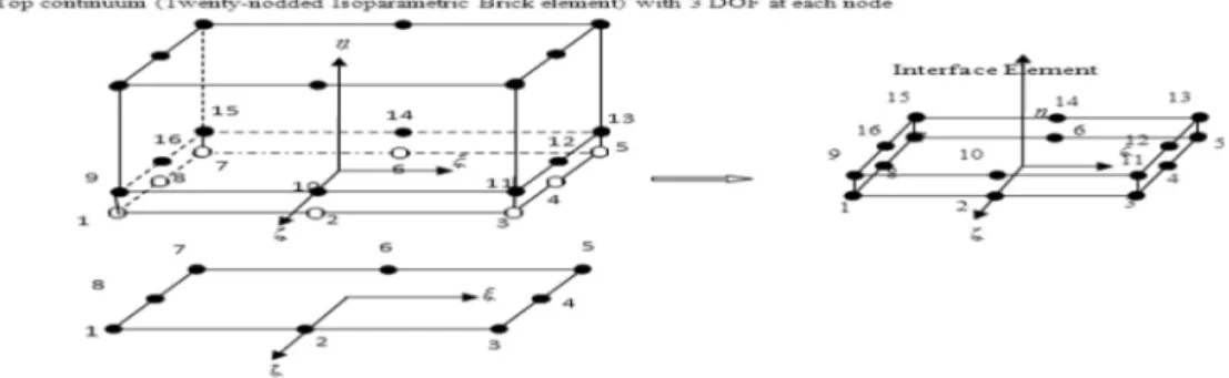 Figure 6: Interface Element between the Brick and Plate Bending Elements. 