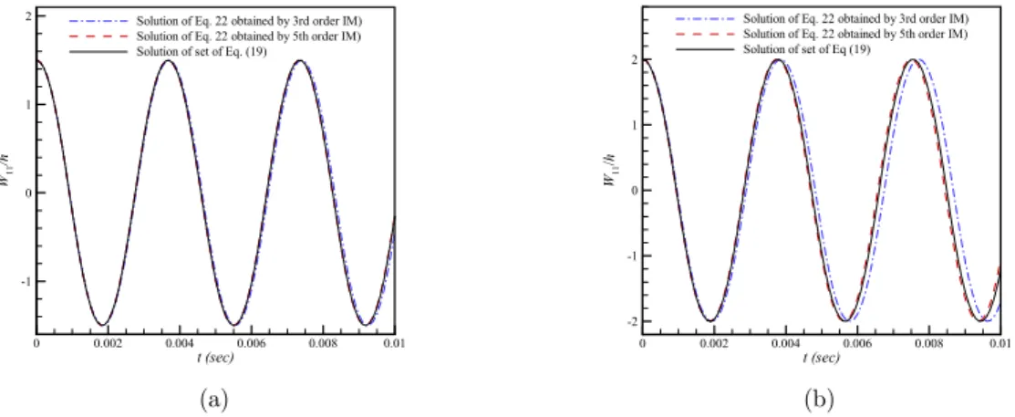 Figure 4: Variation of the frequency ratio and the response amplitude at   time  t 0 = 0.004  sec with the auxiliary parameter  k 