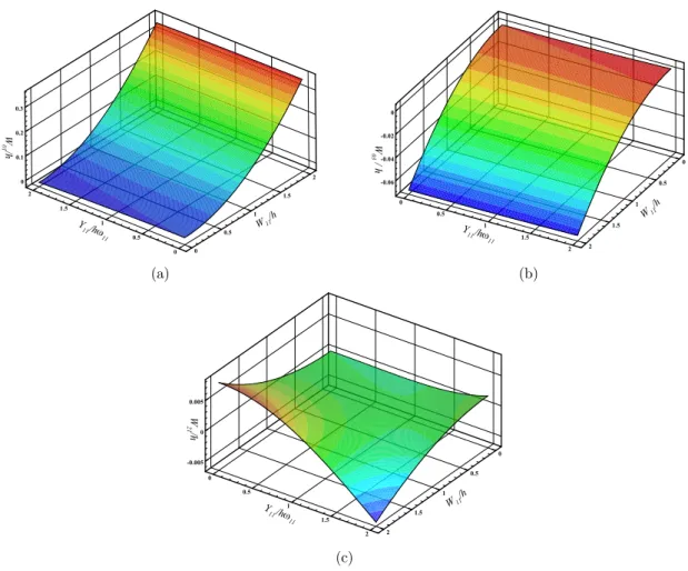 Figure 8: The nonlinear invariant modal surface obtained for fundamental NNM by fifth order   IM (a) W 01 / h   (b)  W 03 / h  (c)  W 21 / h  v.s