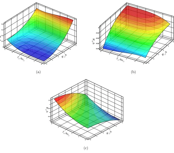 Figure 9: The nonlinear invariant modal surface obtained for fundamental NNM by fifth   order IM  01 /W h   (b)  03 /W h  (c)  21 /W h  v.s