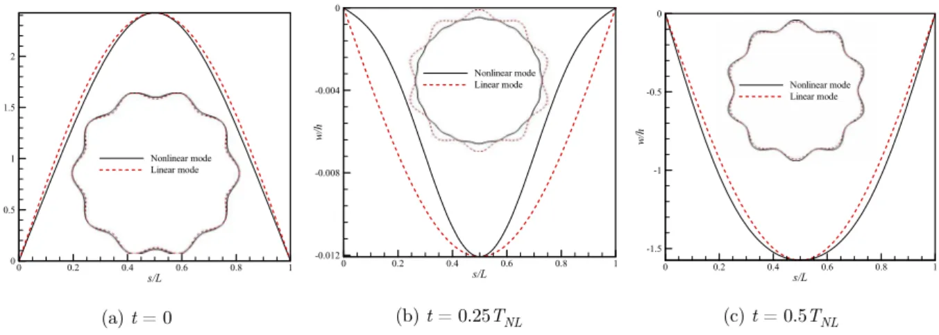 Figure 10: Fundamental nonlinear mode shape of the cylindrical shell in different instants for 