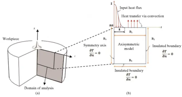 Figure 2 illuminates the ideal case in which a laser beam has been modeled as a heat source with  Gaussian-distributed heat flux with suitable boundary conditions considering the axisymmetric  model of the analysis
