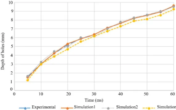 Figure 3: Comparison between depth of holes in experimental and simulated glass laser drilling