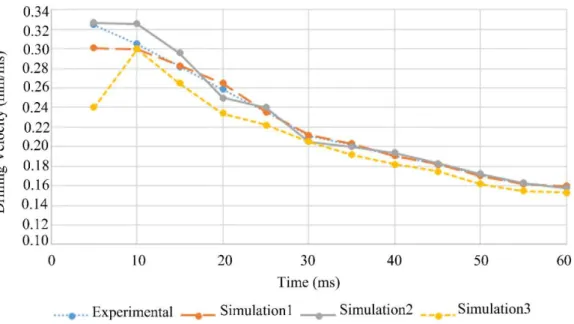 Figure 4: Comparison between drilling velocity in experimental and simulated glass laser drilling