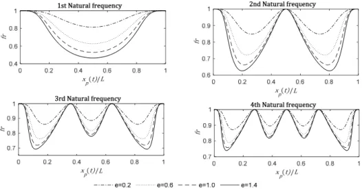 Figure 5: Variations in natural frequencies for fixed-fixed beam. 