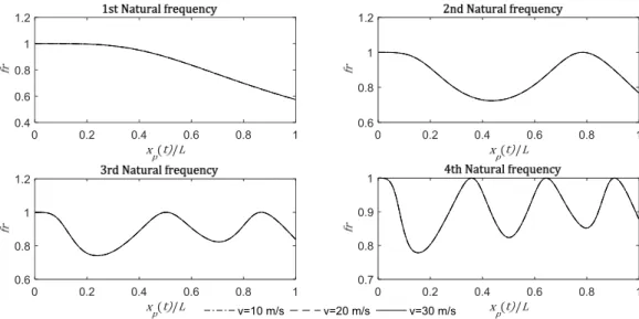 Figure 7: Variations in natural frequencies for fixed-free beam for e=0.5 and v=10, 20 and 30 m/s