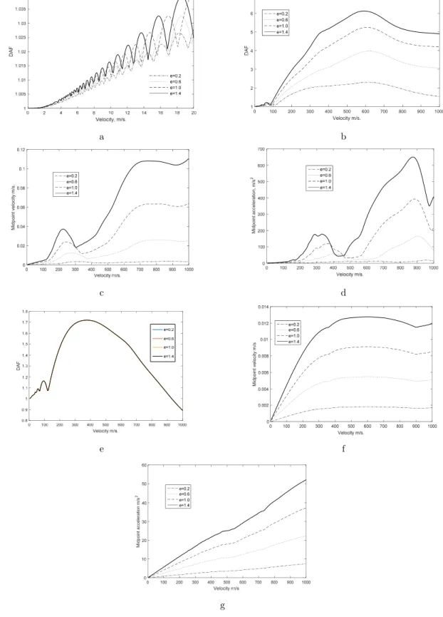 Figure 8: Comparisons of DAFs in moving mass (a, b, c and d) and moving load (e, f and g) assumptions