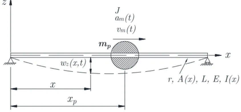 Figure 1: A simply supported beam and a moving mass system. 