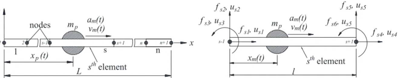 Figure 2: Finite element model of a thin beam with a lumped moving mass and   equivalent nodal forces and displacements of the beam element s