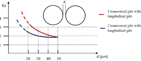 Figure 11: Evolution of stress concentration factor Kt with the separation of two hemispherical pitting   in transverse and longitudinal direction at the neck section, with 30 m of tension at the ends