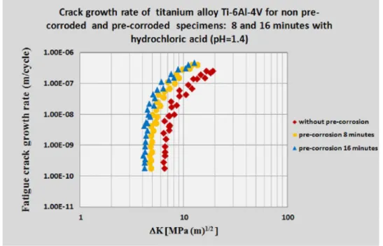 Figure 13: Crack growth rates for the titanium alloy Ti-6Al-4V, without pre-corrosion   and 8 and 16 minutes of pre-corrosion in hydrochloric acid (pH = 1.4)