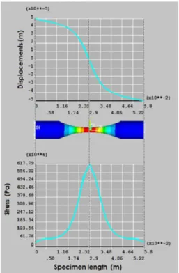 Figure 2: Displacement and stress along the titanium alloy Ti-6Al-4V   under resonance, obtained by numerical simulation