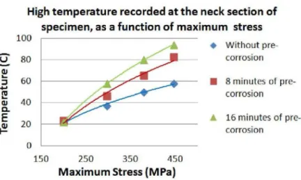 Figure 6: Temperature evolution at the neck section of specimen with the applied load and the time of pre-corrosion