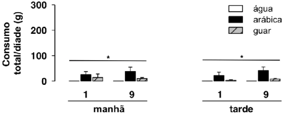 Figura 7. Média (+e.p.m.) do consumo total por díade em gramas observados nos primeiros  5-min  após  a  colocação  de  goma  arábica  e  guar,  assim  como  de  água,  no  1 o   e  9 o   dia  de  teste (independente do tipo de solução fornecida) nos dois 