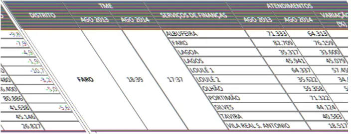 Figura 2 - Atendimentos dos Serviços de Finanças do Distrito de Faro durante o mês de Agosto