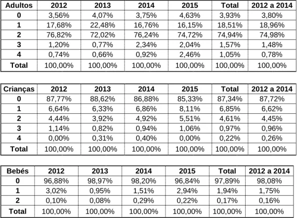 Tabela 2.2: Adultos, Crianças e Bebés vs RN  Fonte: Elaborado pelo autor 