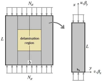 Figure 1: Typical delaminated plate finite strip mesh, finite strip geometry and loading