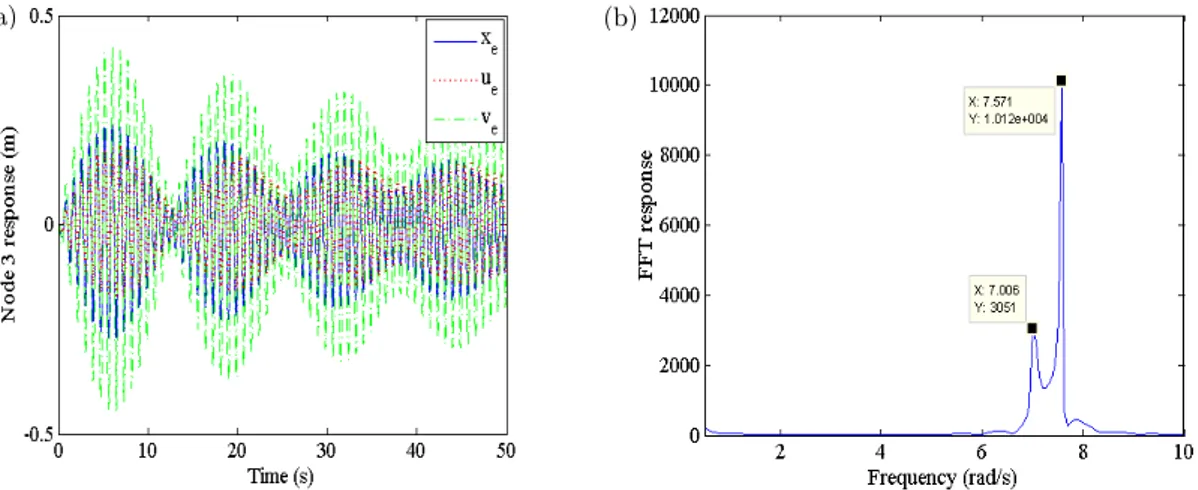 Figure 7: (a) Typical beating phenomenon and (b) FFT plot of cable node 3.