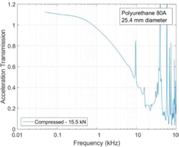 Figure 8: Acceleration transmission behavior of polyurethane pre-compressed to 15.5 kN