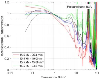 Figure 9: Acceleration transmission behavior of polyurethane rubber at different initial diameters preloaded to   15.5 kN prior to dynamic loading