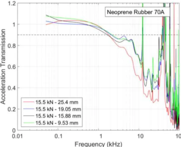 Figure 11: Acceleration transmission response of neoprene rubber at different diameters