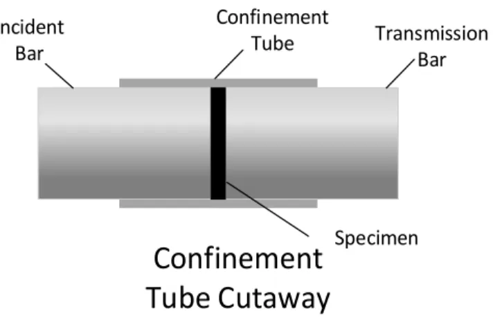 Figure 2: Schematic of specimen under triaxial confinement inside the steel tube. 