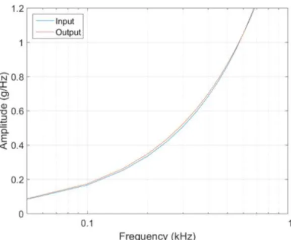 Figure 7b: Zoomed input and output acceleration transmission behavior in the frequency domain