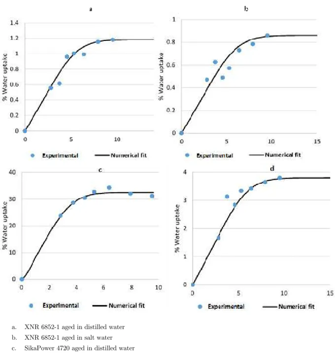 Figure 9: Experimental and numerical prediction of the adhesive joints studied. 