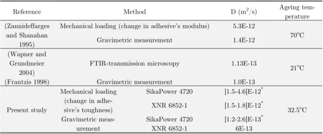 Table 3: Comparison between the average diffusion coefficients determined in   this work and those found in other studies