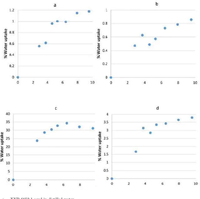Figure 5: Water uptake of both adhesives used as a function of ageing time and ageing environment