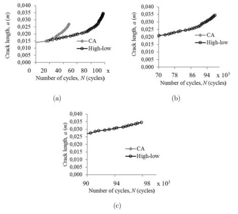 Figure 11: Extension of crack length in function of numbers of cycles of R 0.1 (a) CA and block loading   (b) crack length interval from 70 x 10 3  – 100 x10 3  (c) crack length interval from 90 x 10 3  – 100 x 10 3 