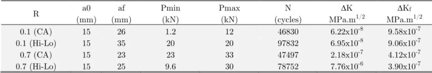Table 3: Fatigue life for R 0.1 and 0.7 tested under CA loading and Hi-Lo loading respectively