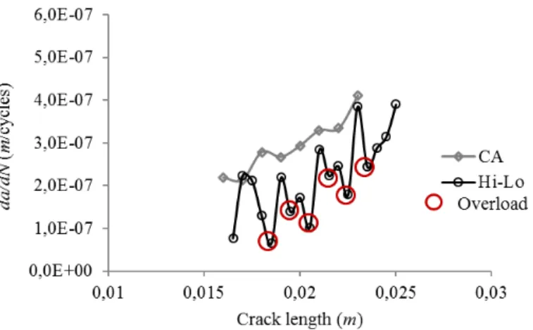 Figure 16: The effect Hi-Lo loading for R 0.7. 