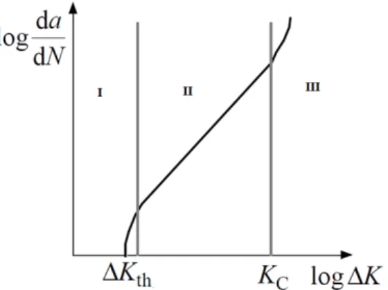 Figure 1: Schematic depicts a sigmoidal crack growth curve with three identical stages of (I) K th  crack  arrest,   (II) stable crack growth and (III) Kc or K IC  controlling in crack growth