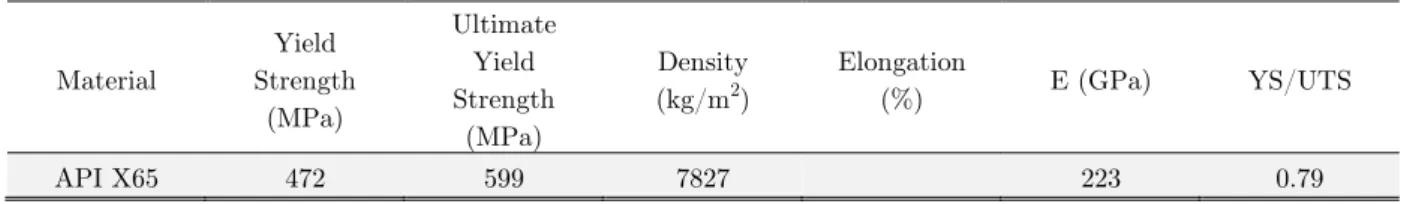 Table 1: The monotonic properties of the API X65 steel. 