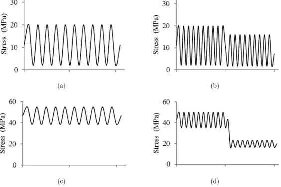 Figure 4: Load sequence for fatigue crack growth test of stress ratio of 0.1 and 0.7 under   (a) CAL (b) Hi-Lo loading (c) CAL (d) Hi-Lo loading