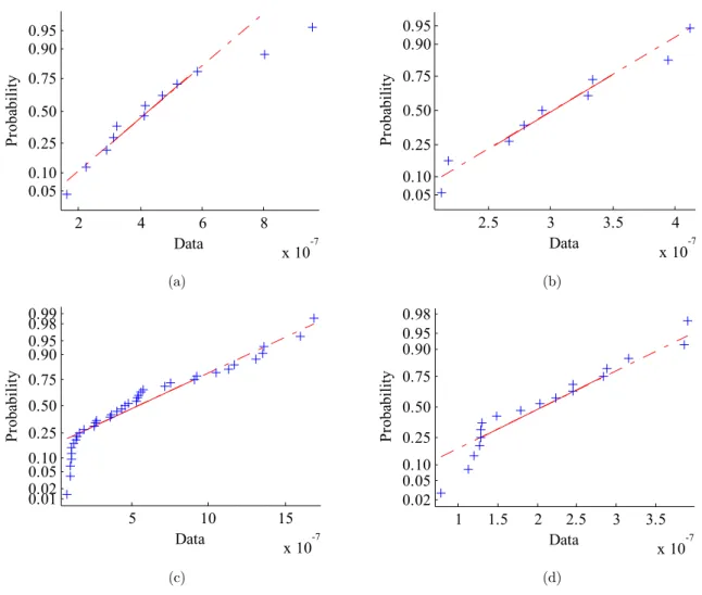 Figure 6: Normal probability of CA loading and block loading of   (a) R 0.1 (b) R 0.7 (c) R 0.1 (Hi-Lo) and (d) 0.7 (Hi-Lo)
