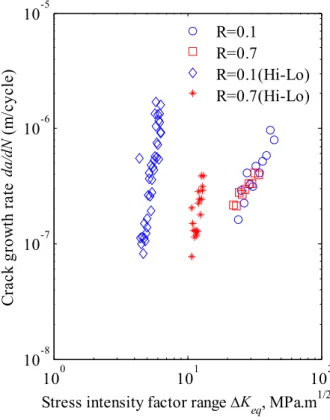 Figure 8: Crack growth rates for CA loading and block loading for R 0.1 and R 0.7. 