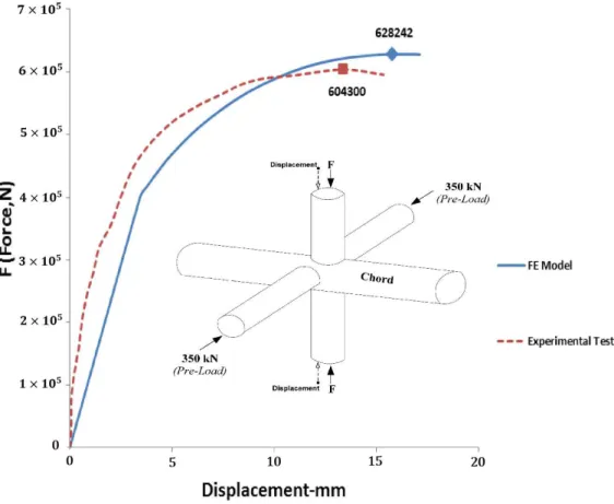 Figure 10: Finite element modeling result for 3-step loading test (ultímate strength) (Chiew et al