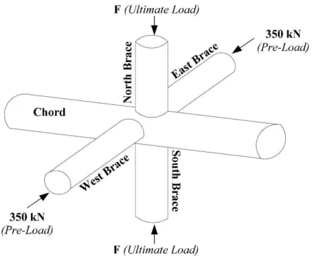 Figure 2: 3 steps of loading for a DX joint (Chiew et al. (1997)). 