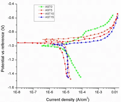 Figure 6: Polarization curves of the Al7075 alloy and its composites in 3.5%NaCl Solution