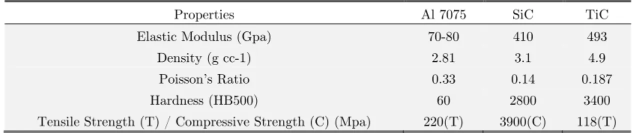 Table 1: Chemical Composition of Al7075 by weight percentage. 