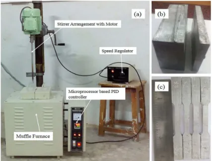 Figure 1: (a) Stir casting setup, (b) Al7075 hybrid cast composite, (c) Tensile test specimen
