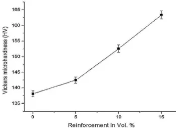 Figure 3: (ii) Vickers microhardness values of SiC and TiC reinforced aluminium 7075 composites