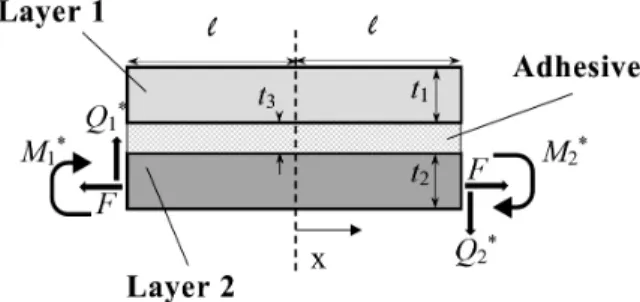 Figure 3: A section of adhesive and its edge loads in the stiffened joint. 